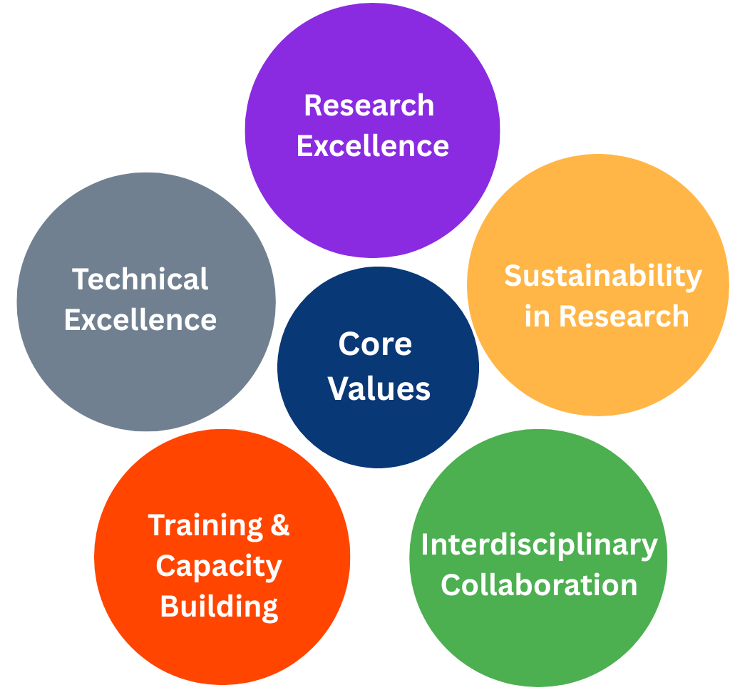 Core Values Image